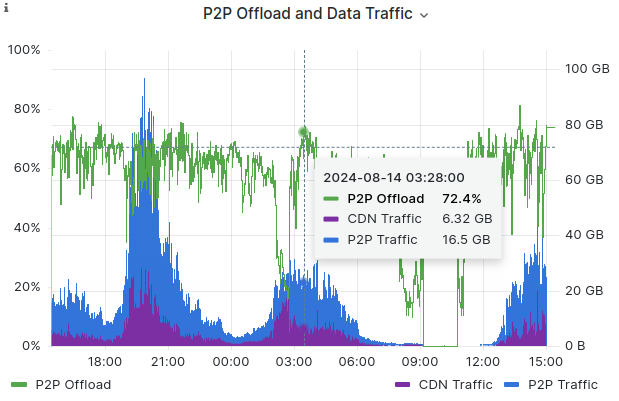 data-traffic-p2p-offload.png