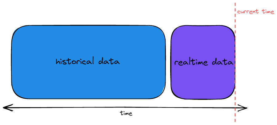 data-layers