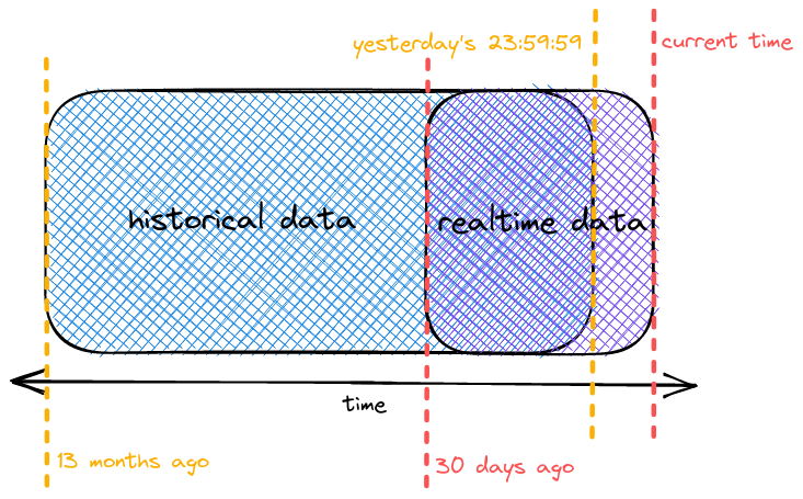 time-data-layers